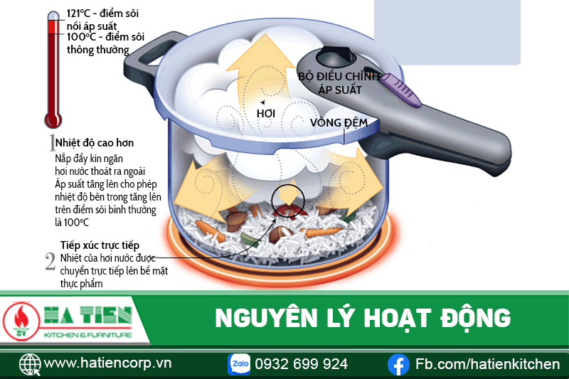 Nguyên lý hoạt động của nồi áp suất