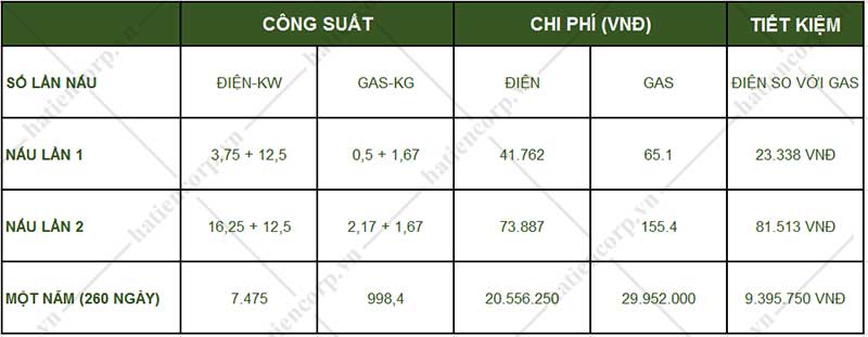 So sánh tủ nấu cơm dùng điện và dùng gas
