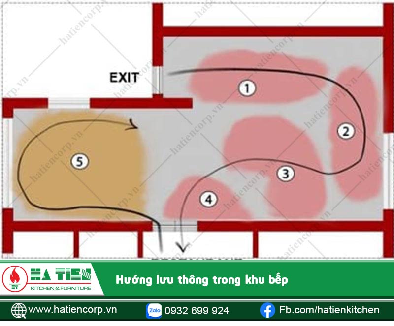 Khi thiết kế bếp cho siêu thị cần chú ý hướng lưu thông trong bếp