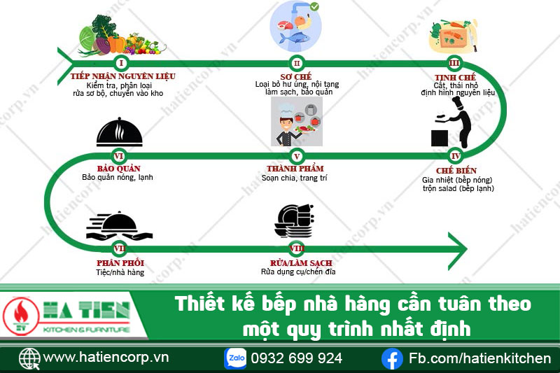 Thiết kế bếp nhà hàng cần tuân theo một quy trình nhất định