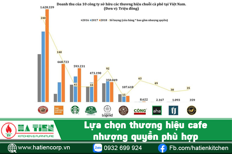 mở quán cafe nhượng quyền 1