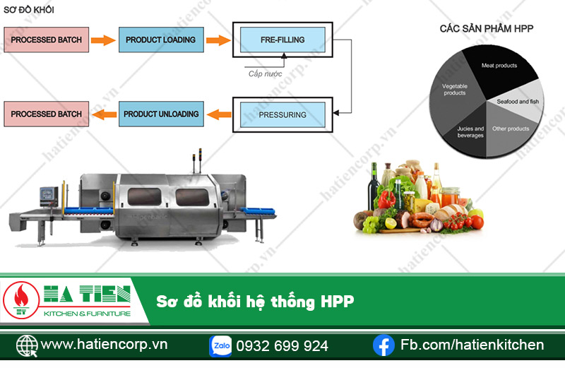 Sơ đồ khối quy trình HPP
