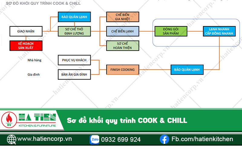 Quy trình COOK & CHILL