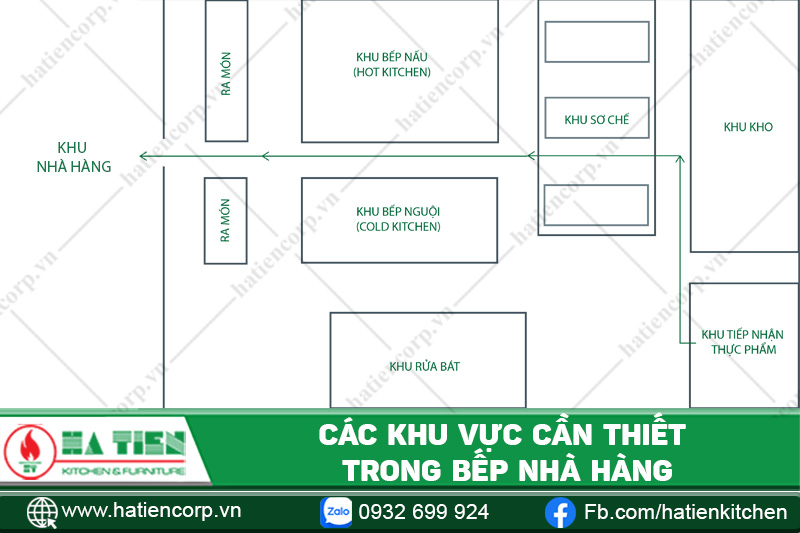 sơ đồ bếp nhà hàng nhỏ