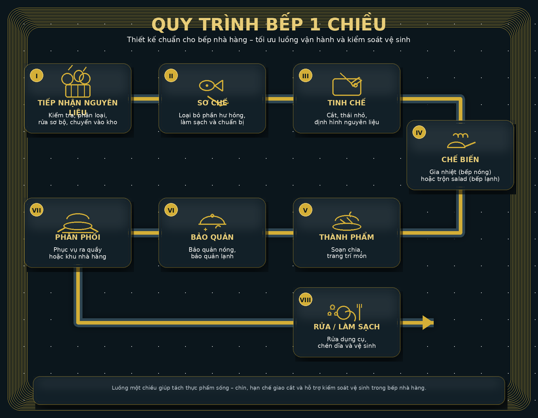 quy trình bếp 1 chiều HACCP